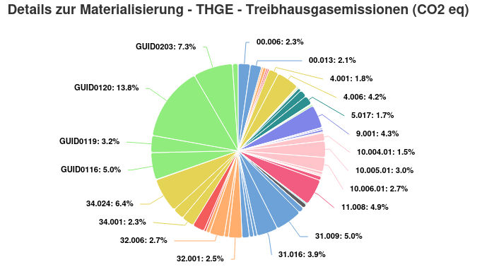 KBOB Materialisierung (Chart)